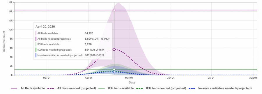 Graph of projected hospital bed capacity needed to combat the COVID-19 outbreak in Ohio. Data is displayed for April 20, the projected statewide peak date. Graph courtesy of the Institute for Health Metrics and Evaluation at the University of Washington.