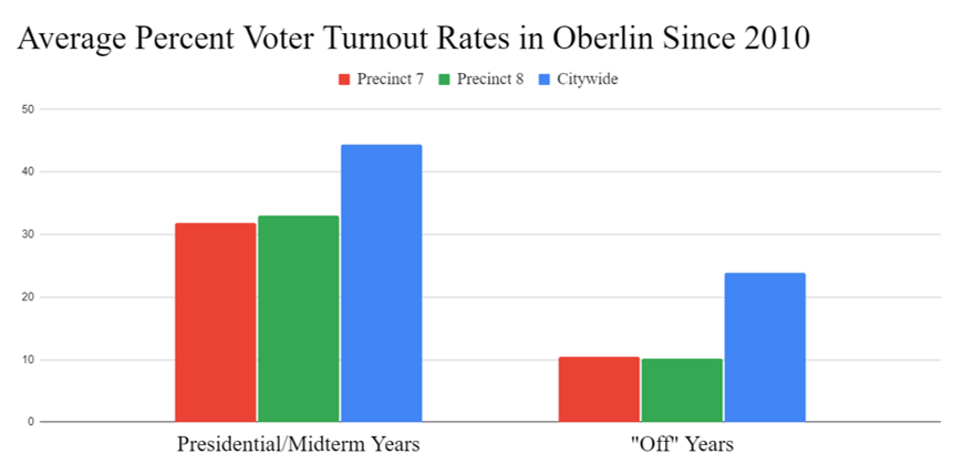 Oberlin Students Fail to Show Up for Local Elections